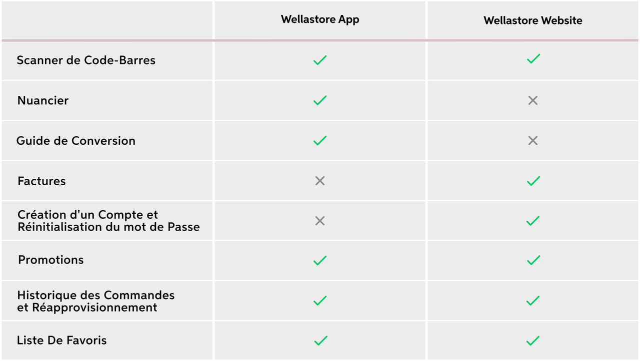 LES DIFFÉRENCES ENTRE LE SITE ET L'APPLICATION WELLASTORE